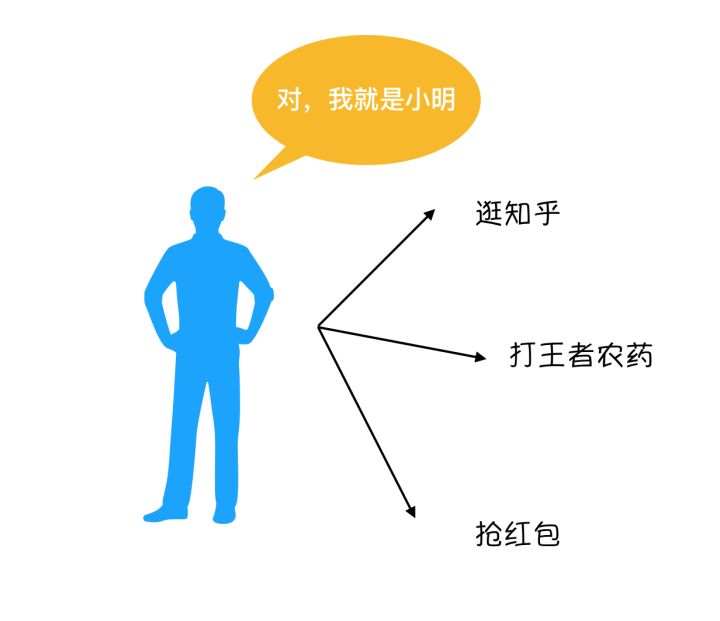 小明的三大爱好