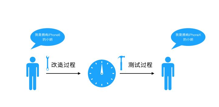 漫长的改造过程